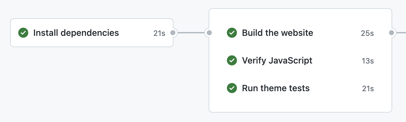 A screenshot of the parallel jobs on GitHub: install flows into build, verify, and test jobs